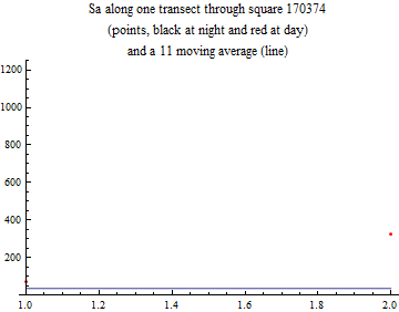 Graphics:Sa along one transect through square 170374 (points, black at night and red at day) and a 11 moving average (line)